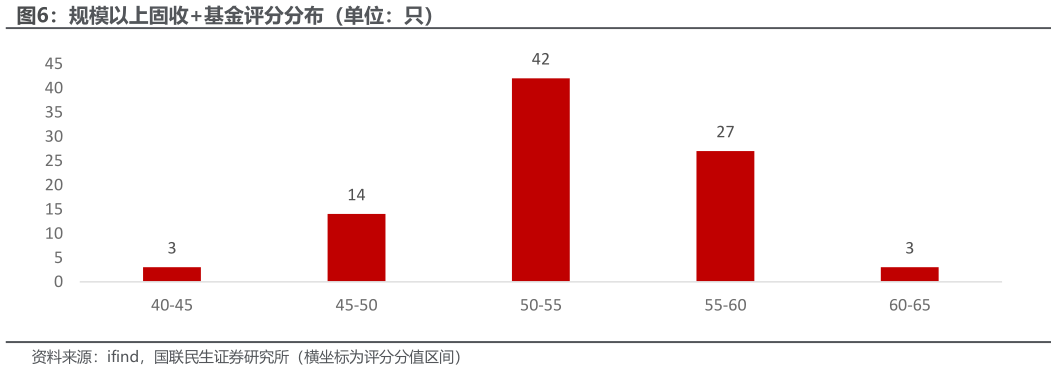 谁能回答规模以上固收基金评分分布（单位：只）?