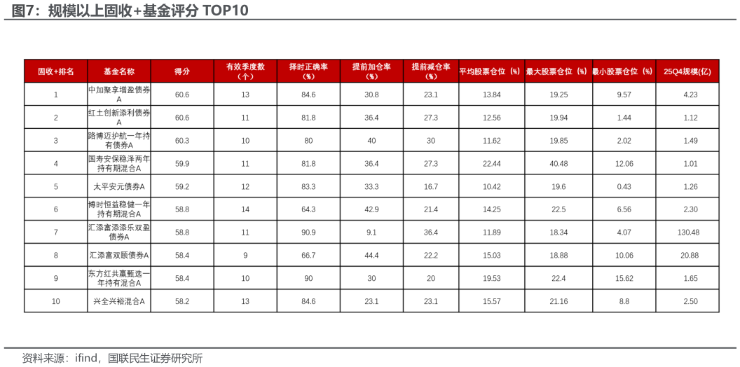 咨询大家规模以上固收基金评分 TOP10?