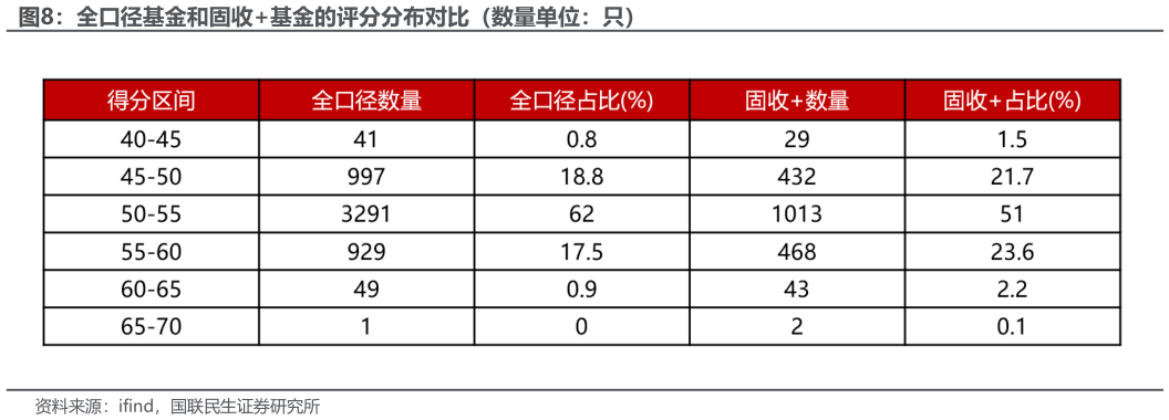 一起讨论下全口径基金和固收基金的评分分布对比（数量单位：只）?
