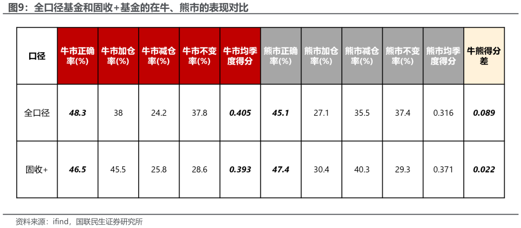 如何才能全口径基金和固收基金的在牛、熊市的表现对比?