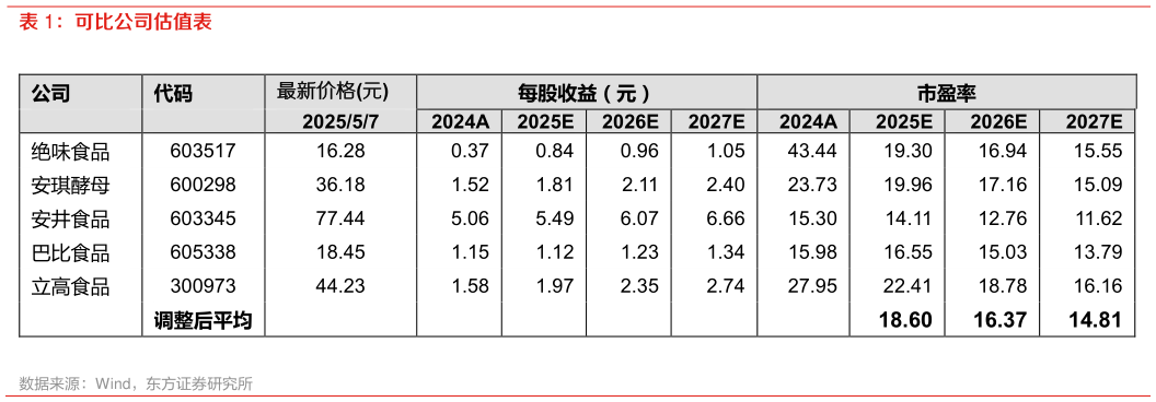 如何看待可比公司估值表