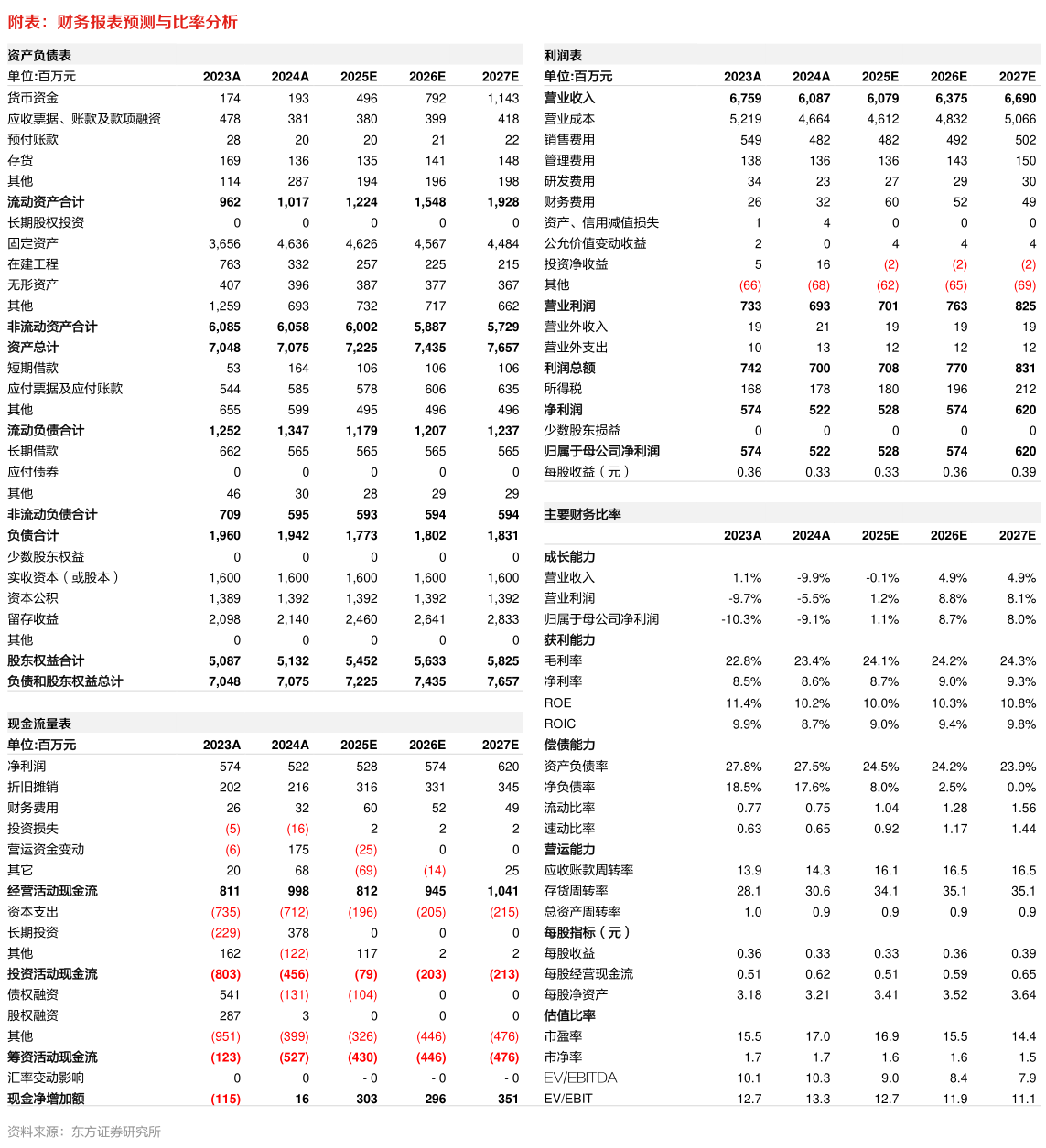 如何了解附表：财务报表预测与比率分析