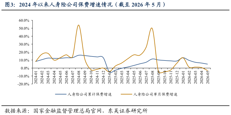 谁能回答2024 年以来人身险公司保费增速情况（截至 2026 年 5 月）