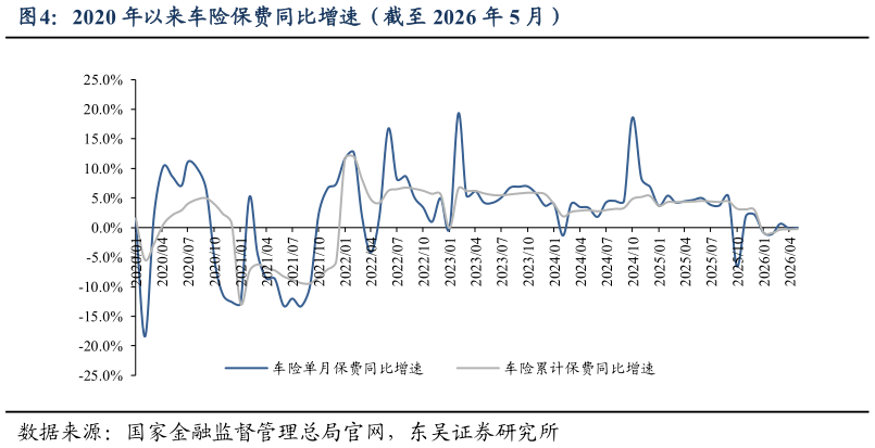 一起讨论下2020 年以来车险保费同比增速（截至 2026 年 5 月）