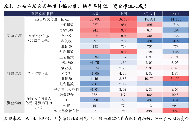 一起讨论下本期市场交易热度小幅回落，换手率降低，资金净流入减少