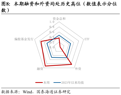 想关注一下本期融资和外资均处历史高位（数值表示分位