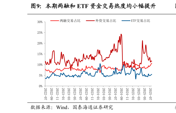 谁知道本期两融和 ETF 资金交易热度均小幅提升