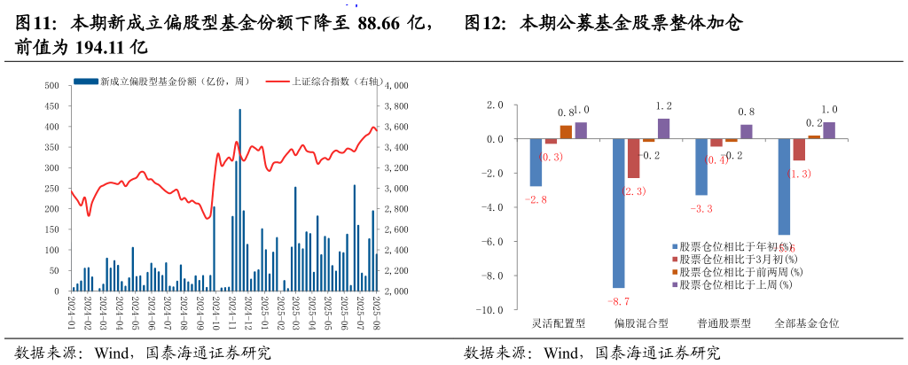 想问下各位网友本期新成立偏股型基金份额下降至 88.66 亿， 本期公募基金股票整体加仓