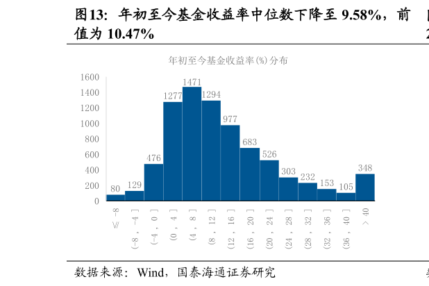 各位网友请教一下年初至今基金收益率中位数下降至 9.58%，前