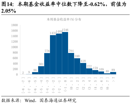 如何解释本期基金收益率中位数下降至-0.62%，前值为