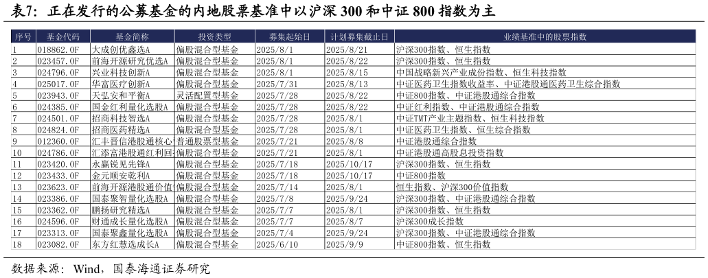 如何解释正在发行的公募基金的内地股票基准中以沪深 300 和中证 800 指数为主