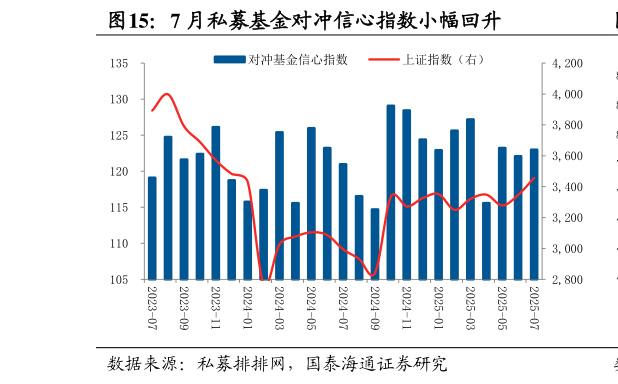 你知道7 月私募基金对冲信心指数小幅回升