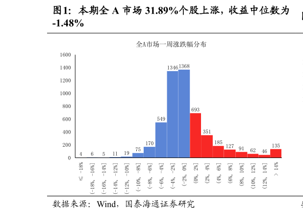 如何看待本期全 A 市场 31.89%个股上涨，收益中位数为