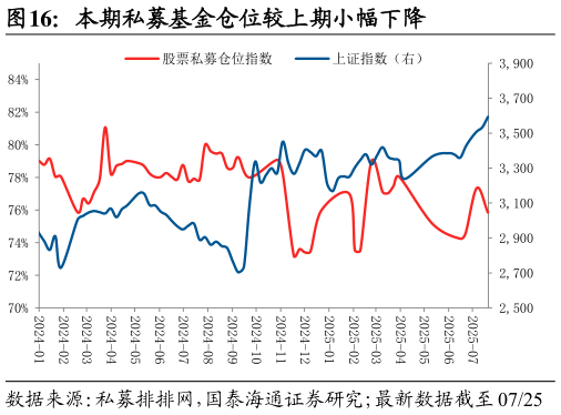 怎样理解本期私募基金仓位较上期小幅下降