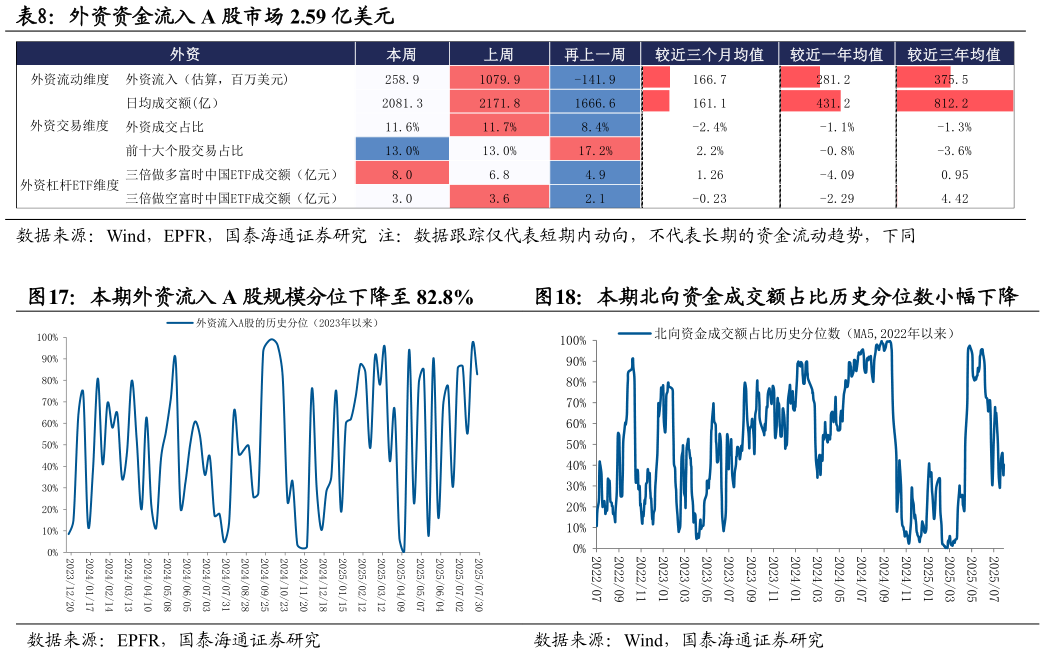我想了解一下外资资金流入 A 股市场 2.59 亿美元  本期外资流入 A 股规模分位下降至 82.8%本期北向资金成交额占比历史分位数小幅下降
