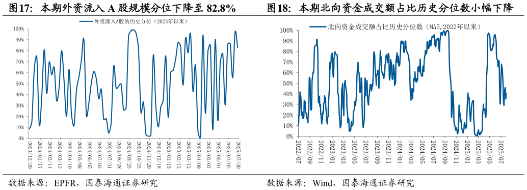 如何看待本期外资流入 A 股规模分位下降至 82.8%本期北向资金成交额占比历史分位数小幅下降