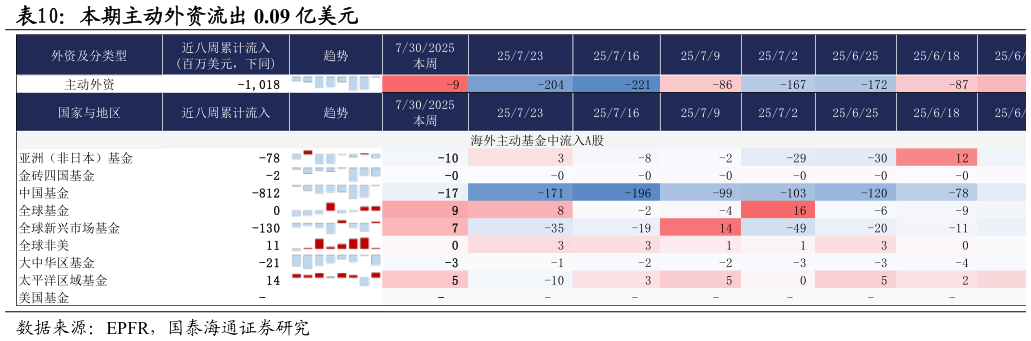 谁能回答本期主动外资流出 0.09 亿美元