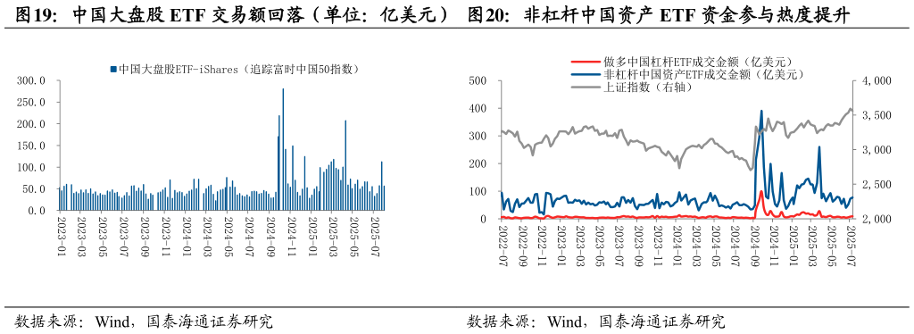 请问一下非杠杆中国资产 ETF 资金参与热度提升