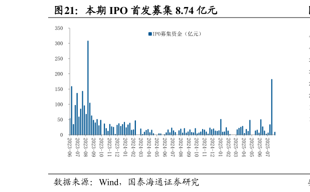 我想了解一下本期 IPO 首发募集 8.74 亿元