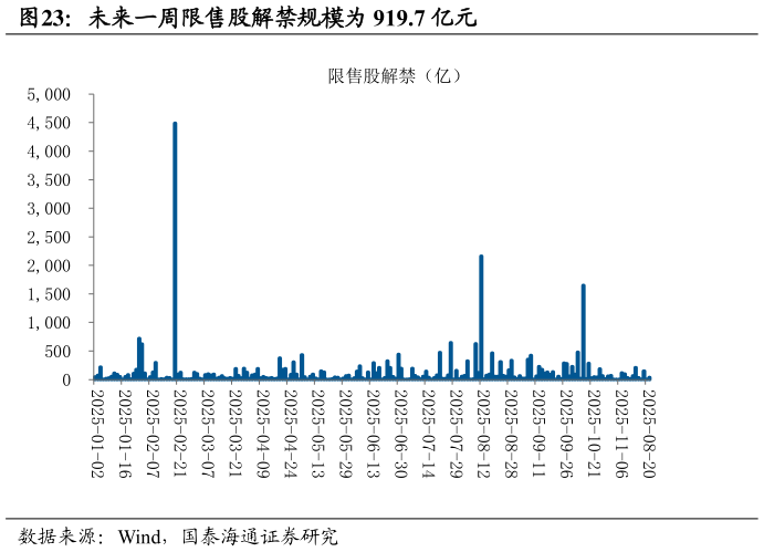 咨询下各位未来一周限售股解禁规模为 919.7 亿元