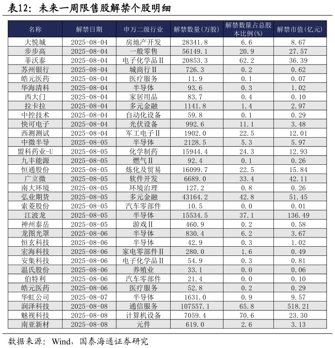 一起讨论下未来一周限售股解禁个股明细