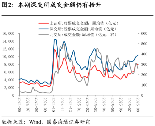 谁知道本期深交所成交金额仍有抬升