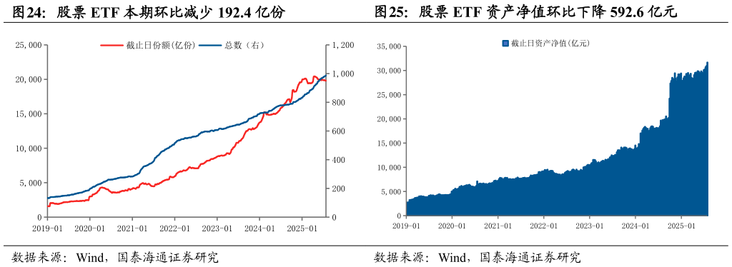 咨询下各位股票 ETF 资产净值环比下降 592.6 亿元
