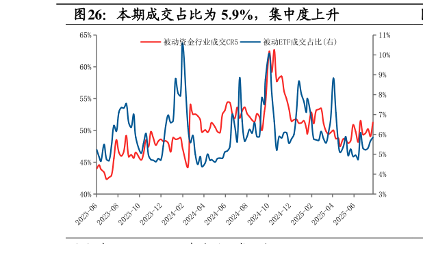 怎样理解本期成交占比为 5.9%，集中度上升