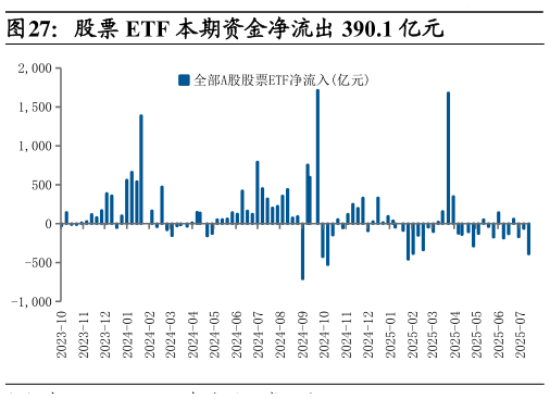 谁能回答股票 ETF 本期资金净流出 390.1 亿元