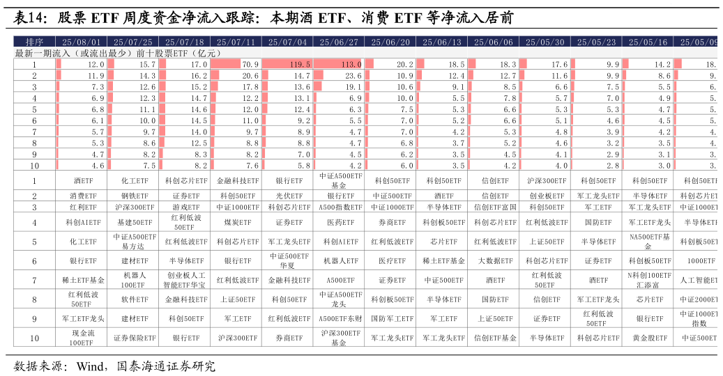 咨询下各位股票 ETF 周度资金净流入跟踪：本期酒 ETF、消费 ETF 等净流入居前