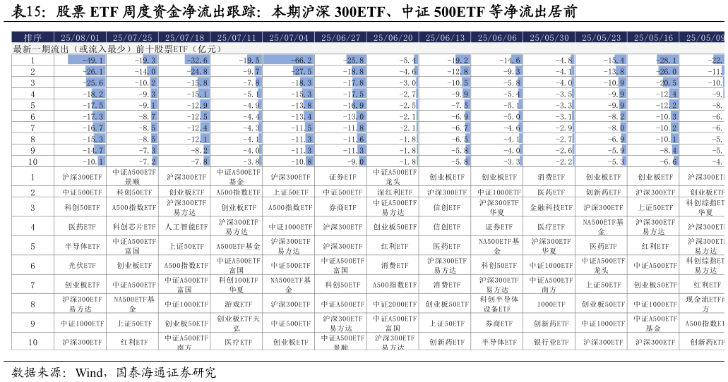 谁知道股票 ETF 周度资金净流出跟踪：本期沪深 300ETF、中证 500ETF 等净流出居前