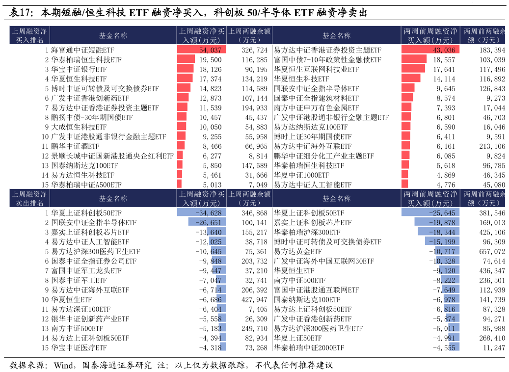 怎样理解本期短融恒生科技 ETF 融资净买入，科创板 50半导体 ETF 融资净卖出