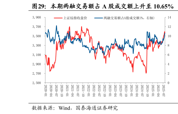 想关注一下本期两融交易额占 A 股成交额上升至 10.65%  本期融资资金净买入边际下降