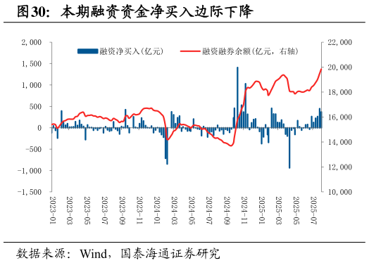 想问下各位网友本期融资资金净买入边际下降