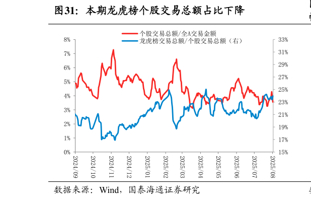 如何了解本期龙虎榜个股交易总额占比下降