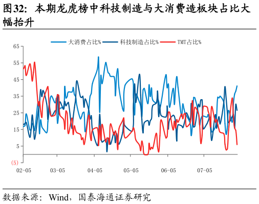 谁能回答本期龙虎榜中科技制造与大消费造板块占比大