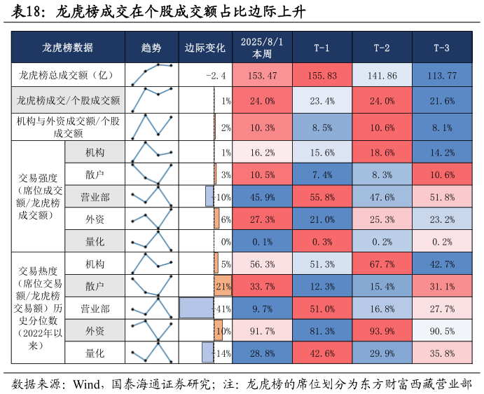 请问一下龙虎榜成交在个股成交额占比边际上升