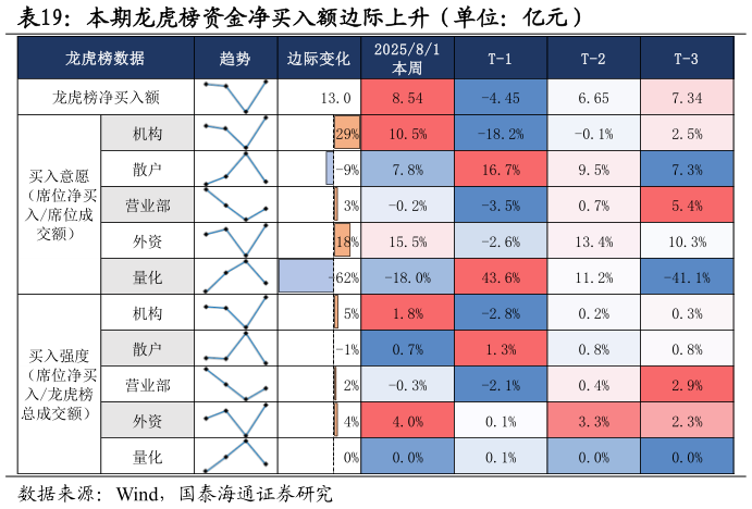 如何看待本期龙虎榜资金净买入额边际上升（单位：亿元）