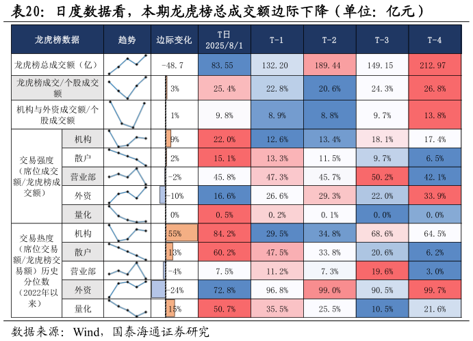 如何了解日度数据看，本期龙虎榜总成交额边际下降（单位：亿元）