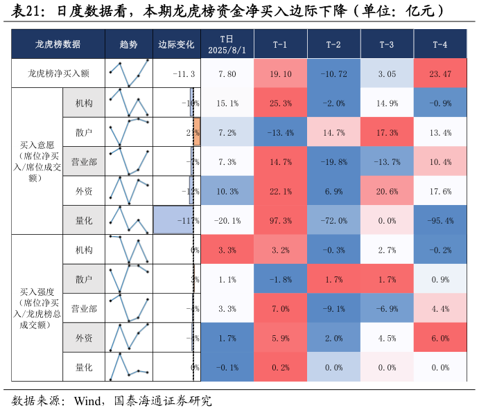 谁知道日度数据看，本期龙虎榜资金净买入边际下降（单位：亿元）
