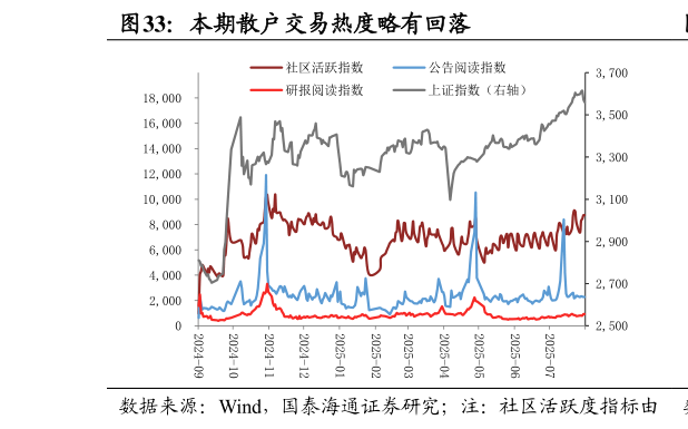 请问一下本期散户交易热度略有回落