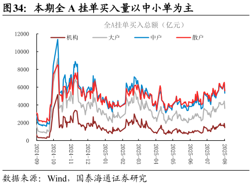 谁知道本期全 A 挂单买入量以中小单为主