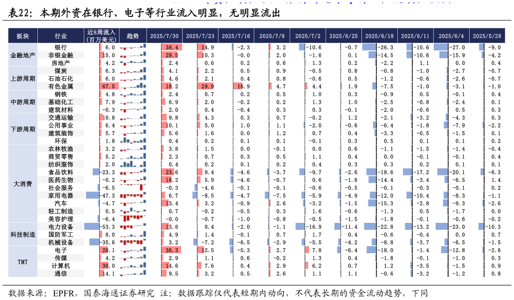 请问一下本期外资在银行、电子等行业流入明显，无明显流出