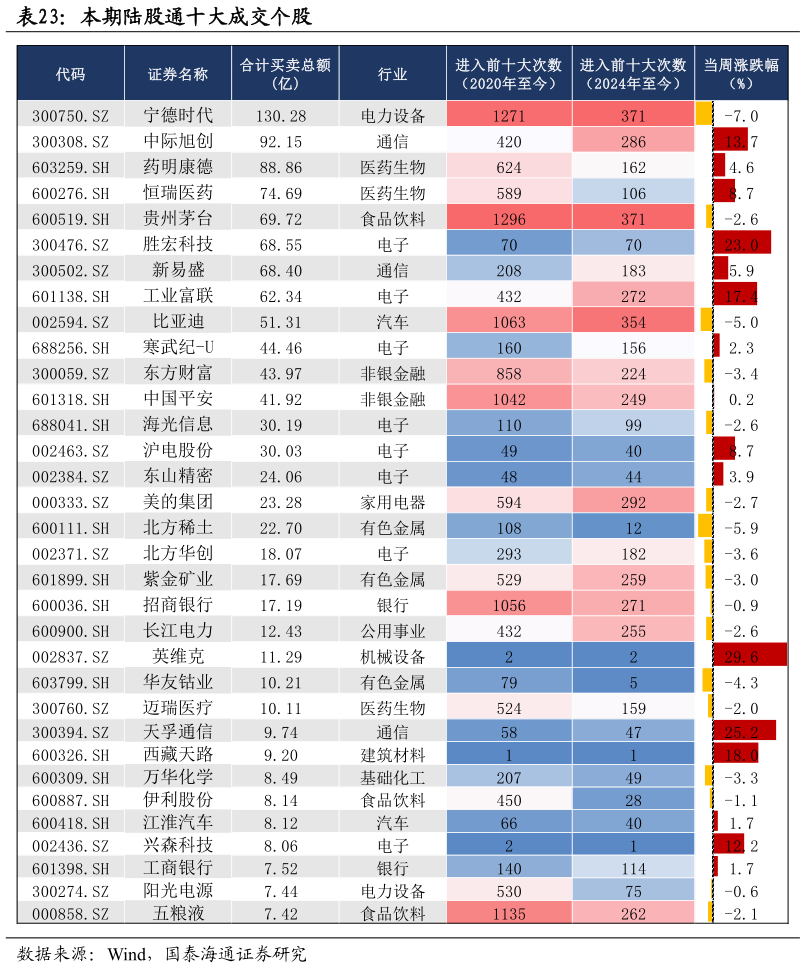 你知道本期陆股通十大成交个股