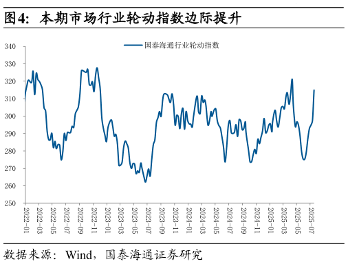 咨询下各位本期市场行业轮动指数边际提升