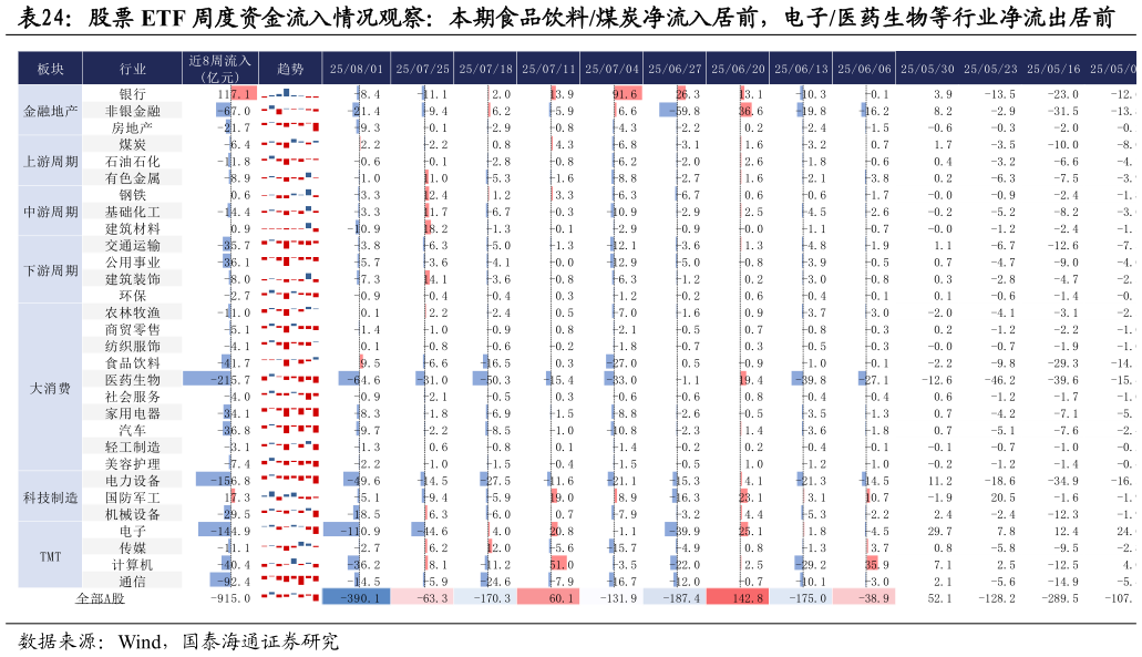 咨询大家股票 ETF 周度资金流入情况观察：本期食品饮料煤炭净流入居前，电子医药生物等行业净流出居前