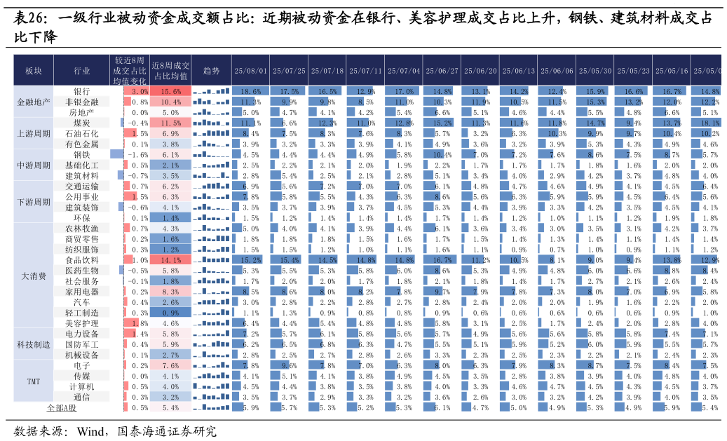 如何了解一级行业被动资金成交额占比：近期被动资金在银行、美容护理成交占比上升，钢铁、建筑材料成交占