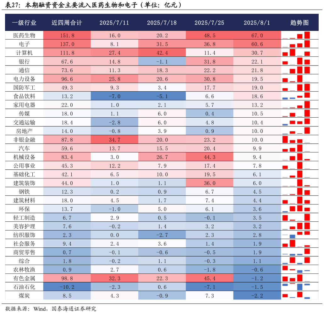 一起讨论下本期融资资金主要流入医药生物和电子（单位：亿元）