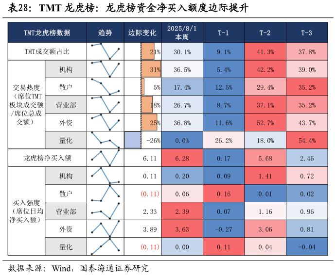 我想了解一下TMT 龙虎榜：龙虎榜资金净买入额度边际提升