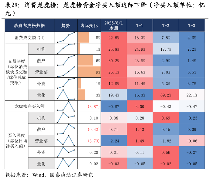 如何了解消费龙虎榜：龙虎榜资金净买入额边际下降（净买入额单位：亿